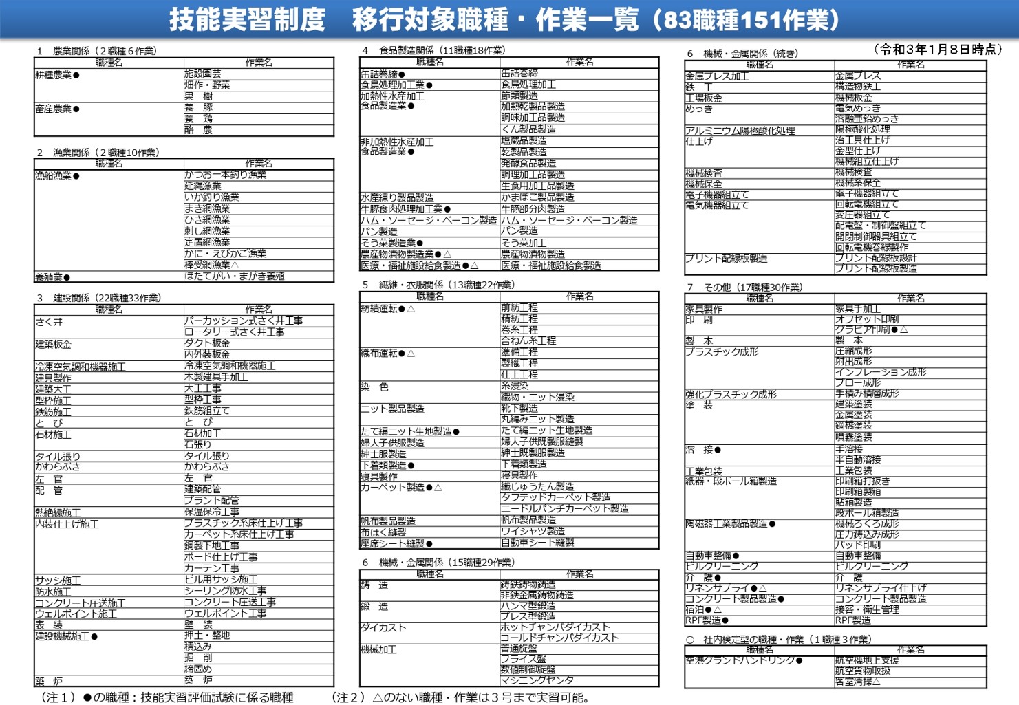 技能実習制度作業一覧