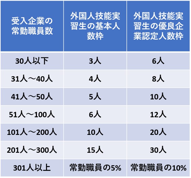 技能実習生の人数枠