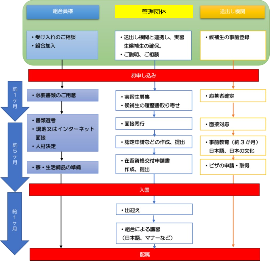 技能実習生受入までの流れ