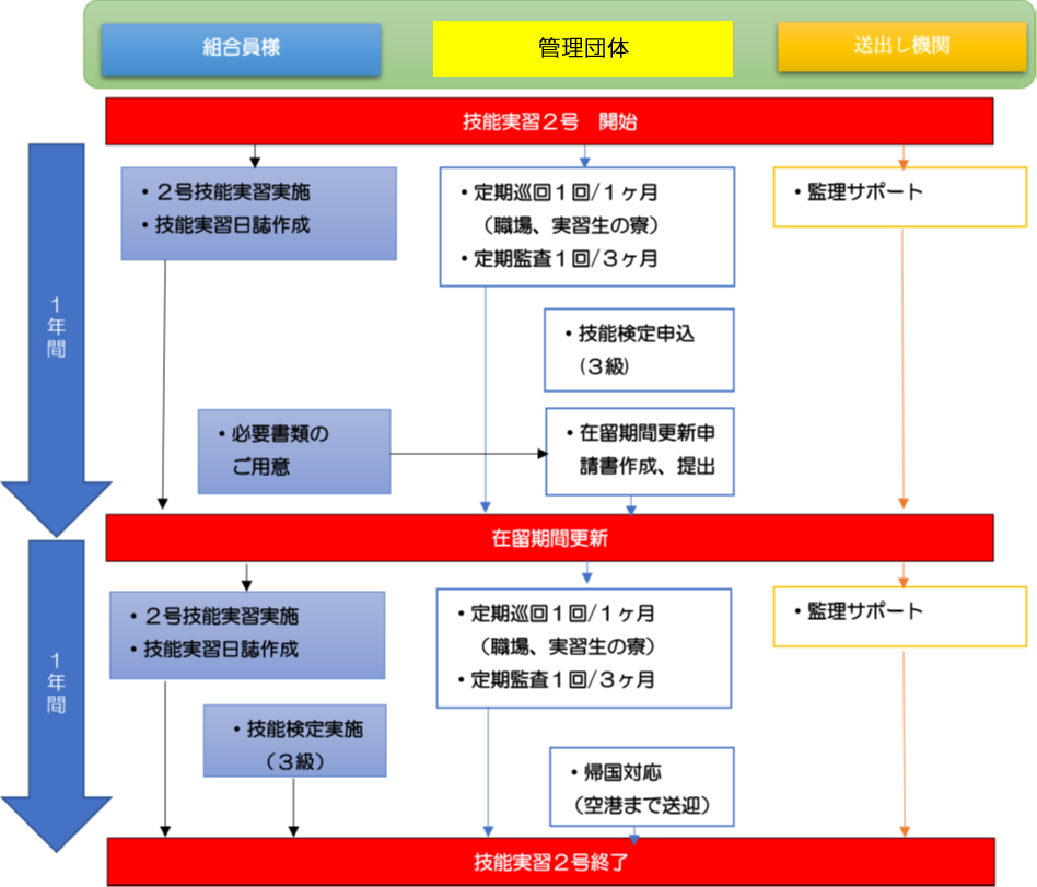 2号の開始～2号終了までの流れ